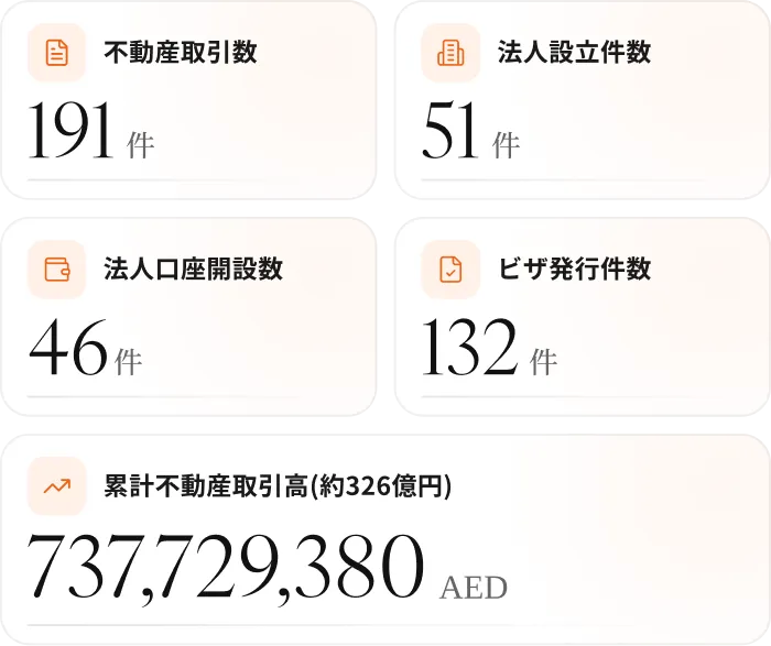 弊社の実績: 不動産取引数 190件 / 累計不動産売上高 754,266,052 AED（約323億円）/ 法人設立件数 50件 / 法人口座開設数 43件 / ビザ発行件数 118件