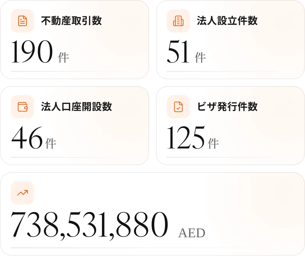 弊社の実績: 不動産取引数 190件 / 累計不動産売上高 754,266,052 AED（約323億円）/ 法人設立件数 50件 / 法人口座開設数 43件 / ビザ発行件数 118件