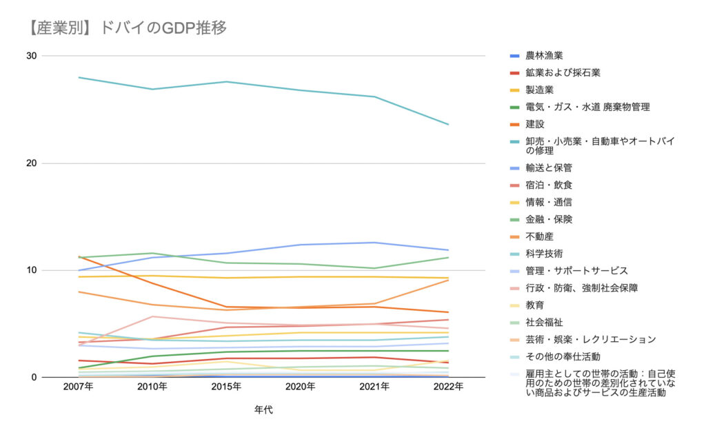 産業別｜ドバイのGDP推移