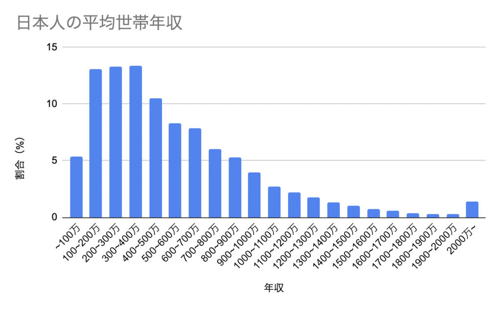 ドバイのサラリーマンの平均年収はいくらですか？