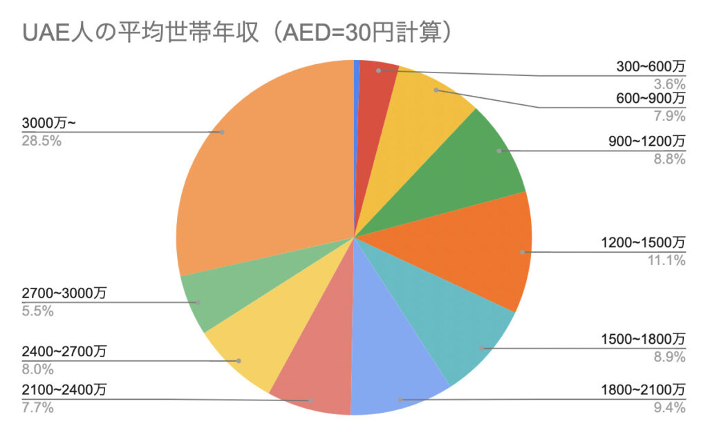 UAE人の平均世帯年収｜円グラフ