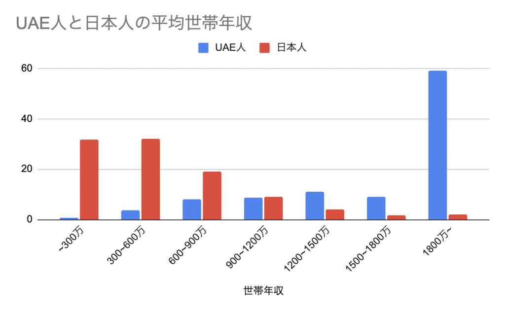 UAE人と日本人の平均世帯年収を比較