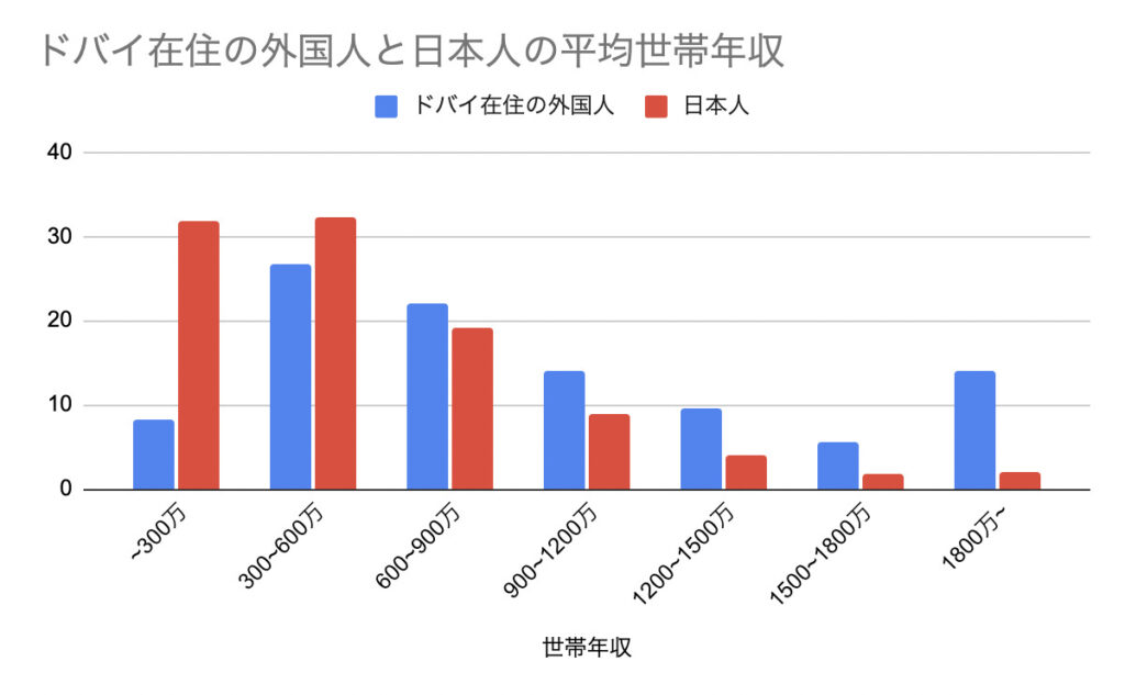 ドバイ在住の外国人と日本人の平均世帯年収を比較