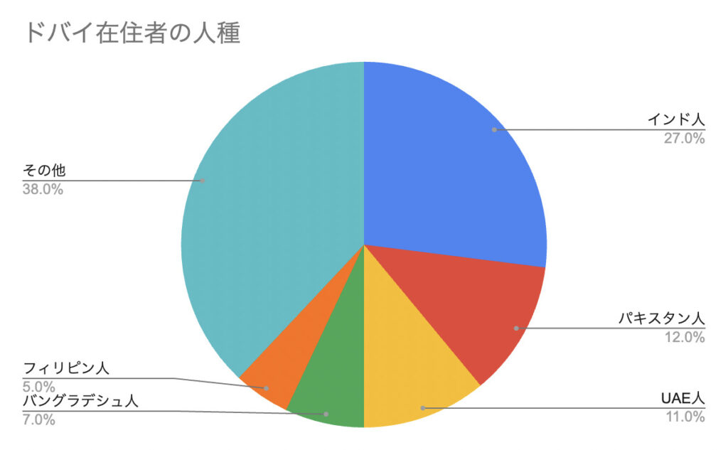 ドバイ在住者の人種比率｜円グラフ